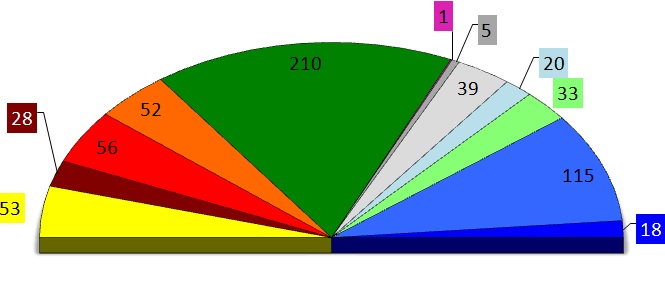 Regionali, il Ministero pubblica la lista dei seggi assegnati