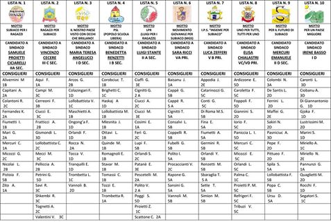 Oggi sarà eletto il primo Sindaco dei Ragazzi di Subiaco