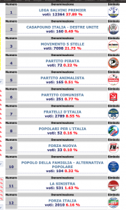  lega primo partito a Tivoli