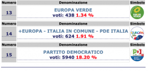  lega primo partito a Tivoli