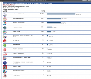 lega primo partito a Tivoli