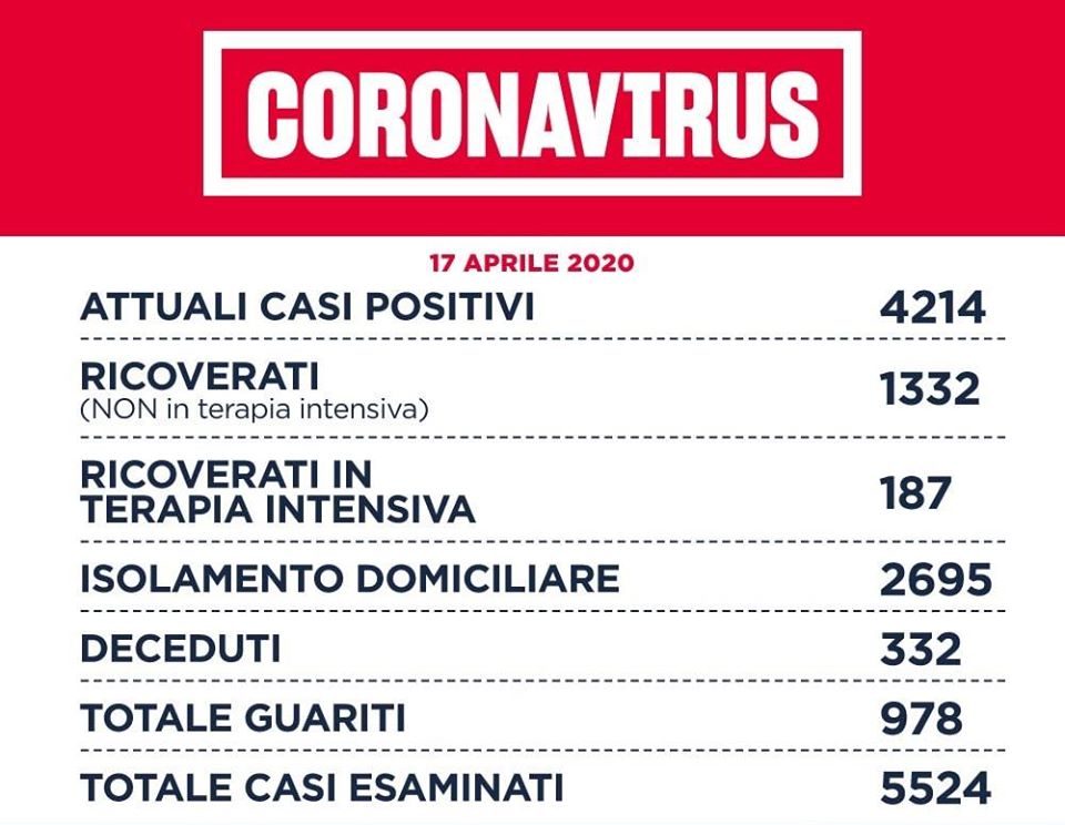 Meno ricoveri ma 16 decessi nel Lazio. A Guidonia  un guarito, a Tivoli un positivo e un guarito