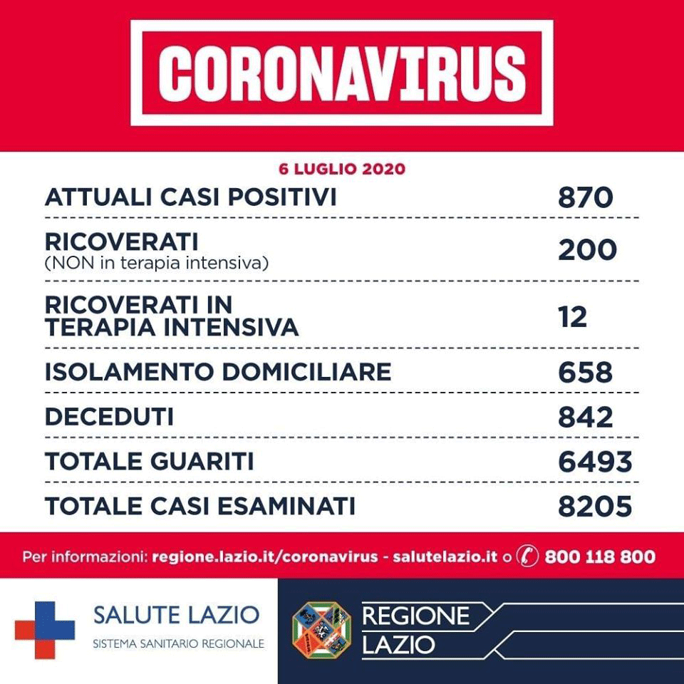Coronavirus: nel Lazio 19 nuovi casi di importazione