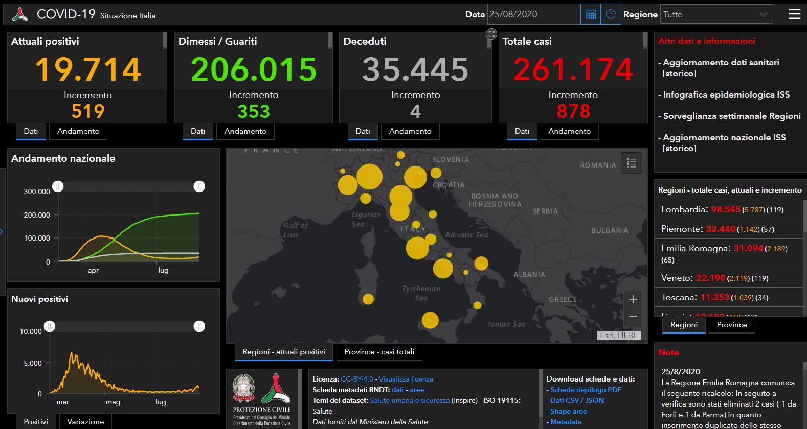 Coronavirus: nel Lazio 143 casi e zero decessi. Di questi il 52% sono link di rientro