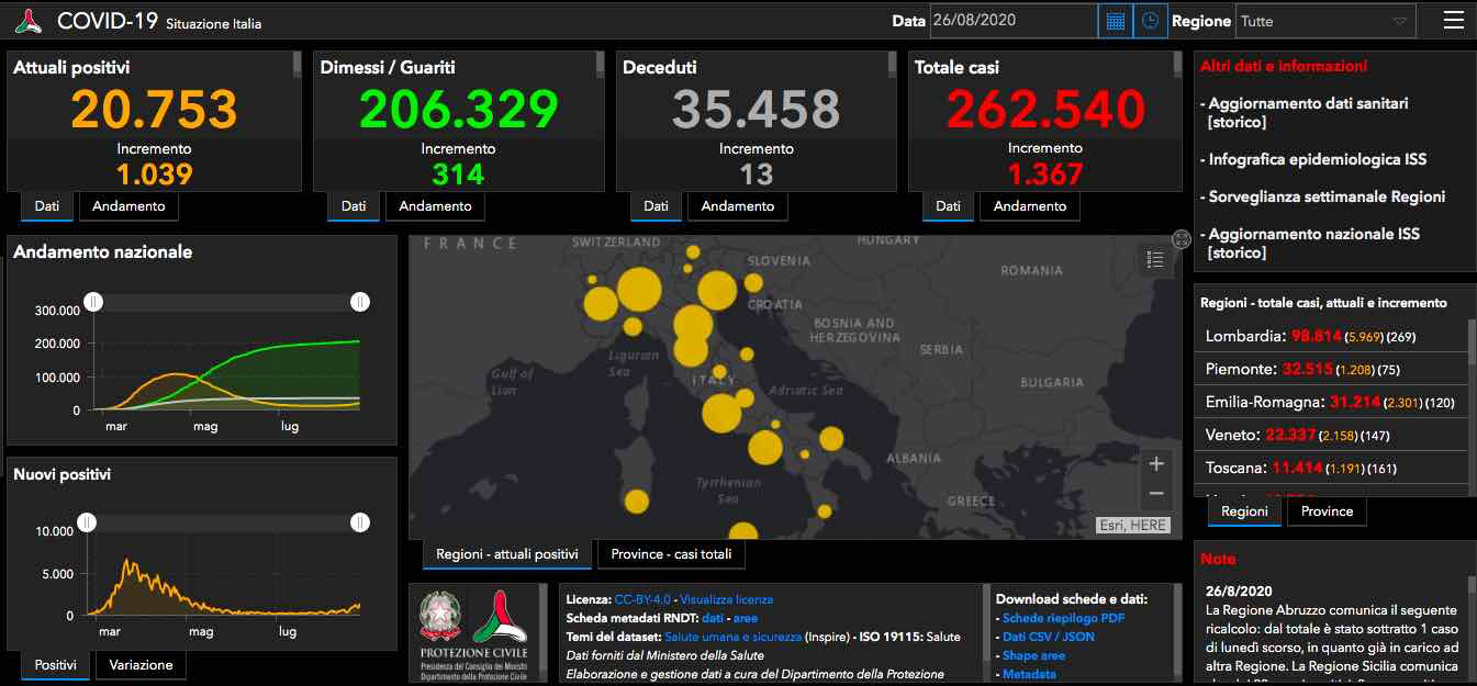 Coronavirus: oggi nel Lazio si registrano 162 casi e un decesso, di questi 121 sono a Roma