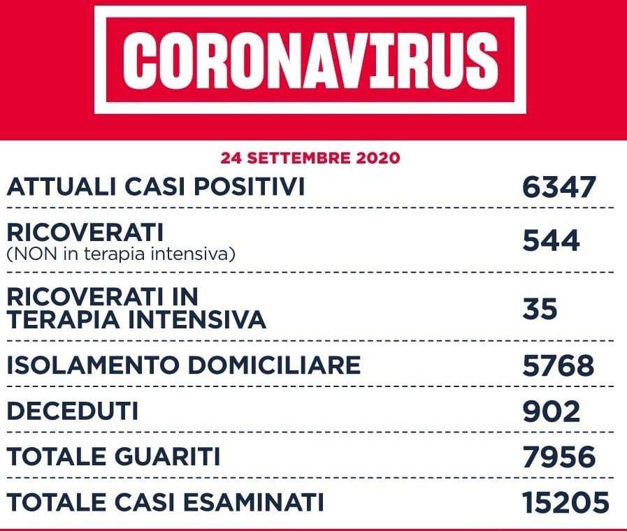 Su circa 10 mila tamponi oggi nel Lazio si registrano 230 casi di questi 148 sono a Roma