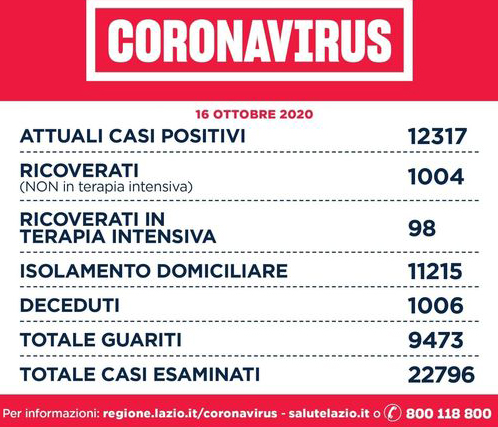 Coronavirus: 5 nuovi casi positivi nel territorio tiburtino