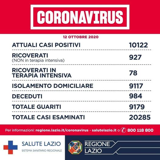 CORONAVIRUS. NEL LAZIO 395 NUOVI CASI (158 A ROMA) E 8 DECESSI