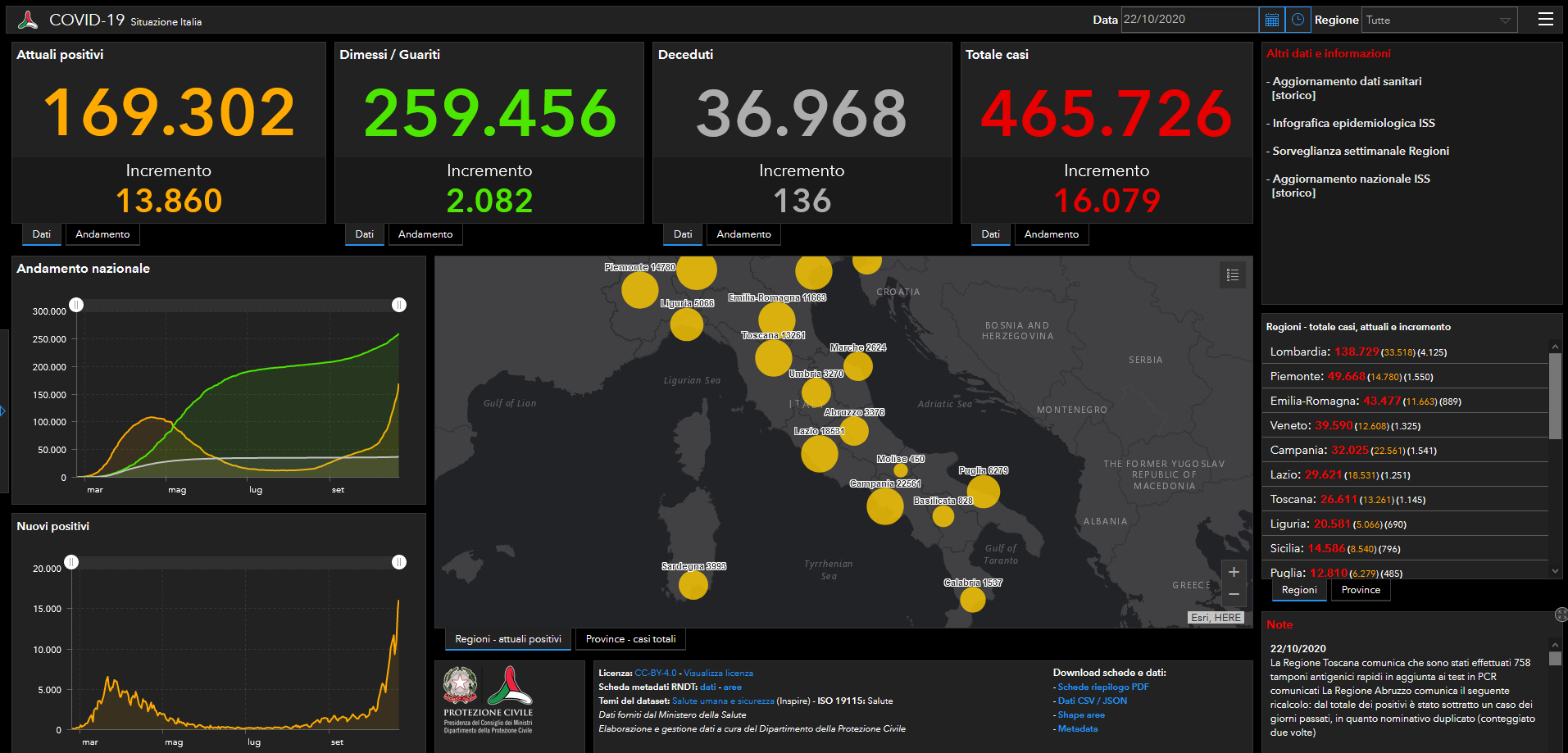 Coronavirus: nel Lazio 1541 positivi su 22mila tamponi. Nell’Asl Roma 5 si registrano 142 casi