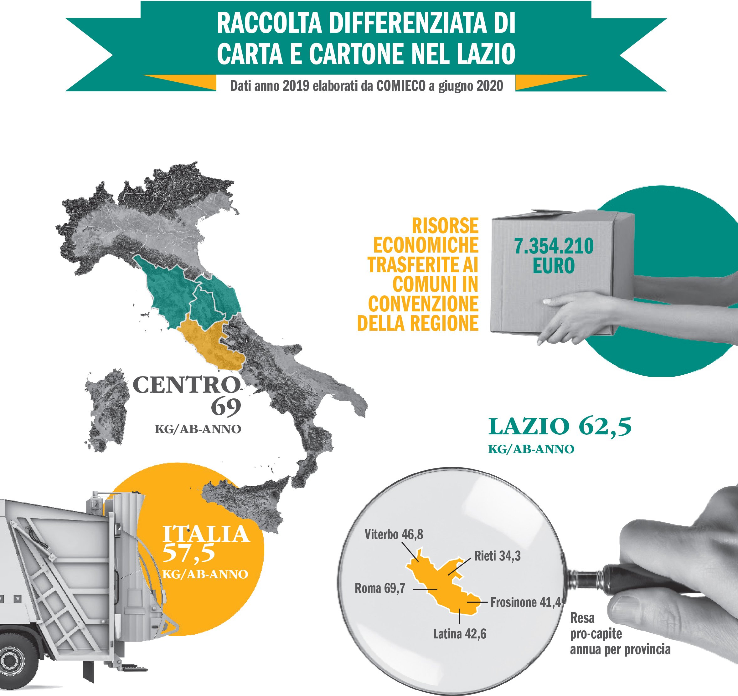 Lazio, nel 2019 raccolte oltre 368 mila tonnellate di carta e cartone (+2,4)