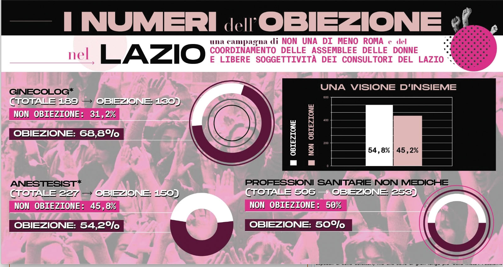 Negli ospedali del Lazio i ginecologi obiettori di coscienza sono 130 su 189