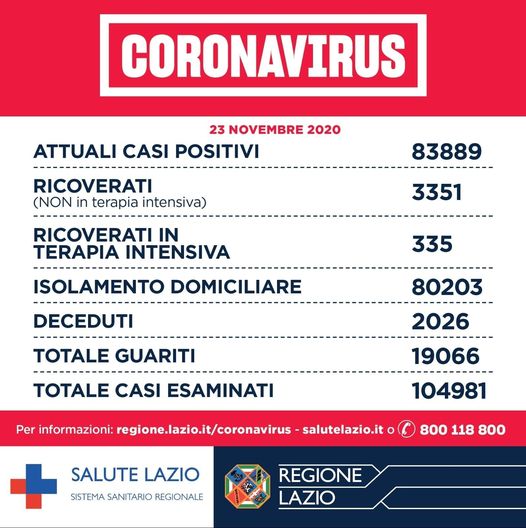 Nel Lazio 2.341 casi positivi , di cui 112 nella nostra Asl (12 a Tivoli)