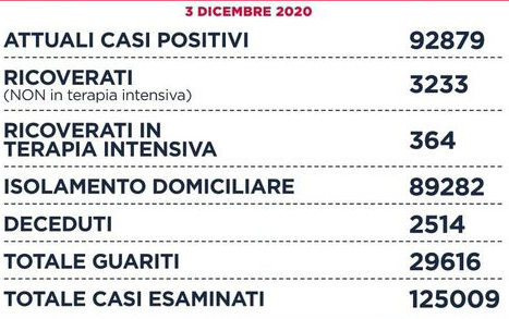 Lazio: diminuiscono i focolai attivi e si riduce il tasso di occupazione dei posti letto di area medica