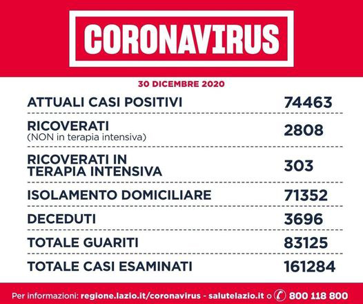 Lazio: oggi su oltre 13mila tamponi nel Lazio si registrano 1.333 casi positivi, 66 i decessi e +1.489 i guariti