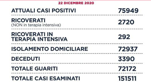 Lazio: si registrano 1.288 casi positivi, 56 decessi e 1.775 guariti