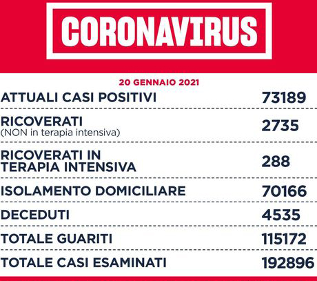 Lazio: si registrano 1.281 casi positivi, 61 i decessi e +3.267 i guariti