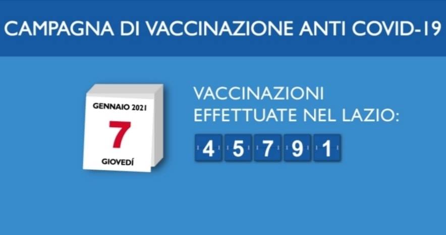 Lazio: su 12.000 tamponi si registrano 1.779 positivi. Nella Asl Roma 5 sono 179 i casi