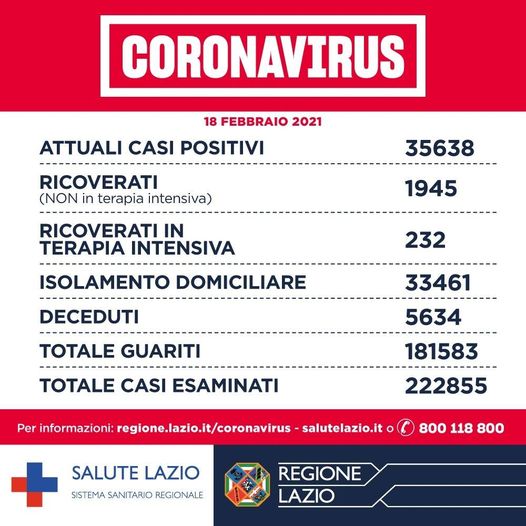 Covid: oggi nel Lazio 1.025 casi positivi, 41 decessi e 1.953 guariti