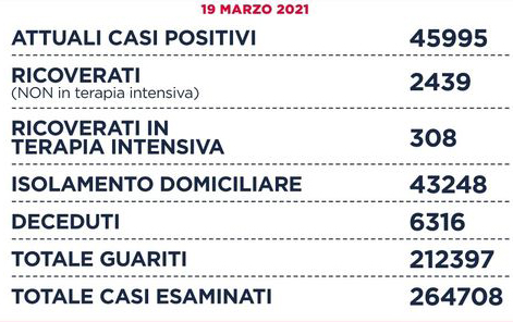 Covid Lazio: si registrano 2.188 casi positivi, 38 decessi e 1.074 guariti
