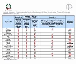 Iss-ministero della Salute: 10 regioni a rischio alto