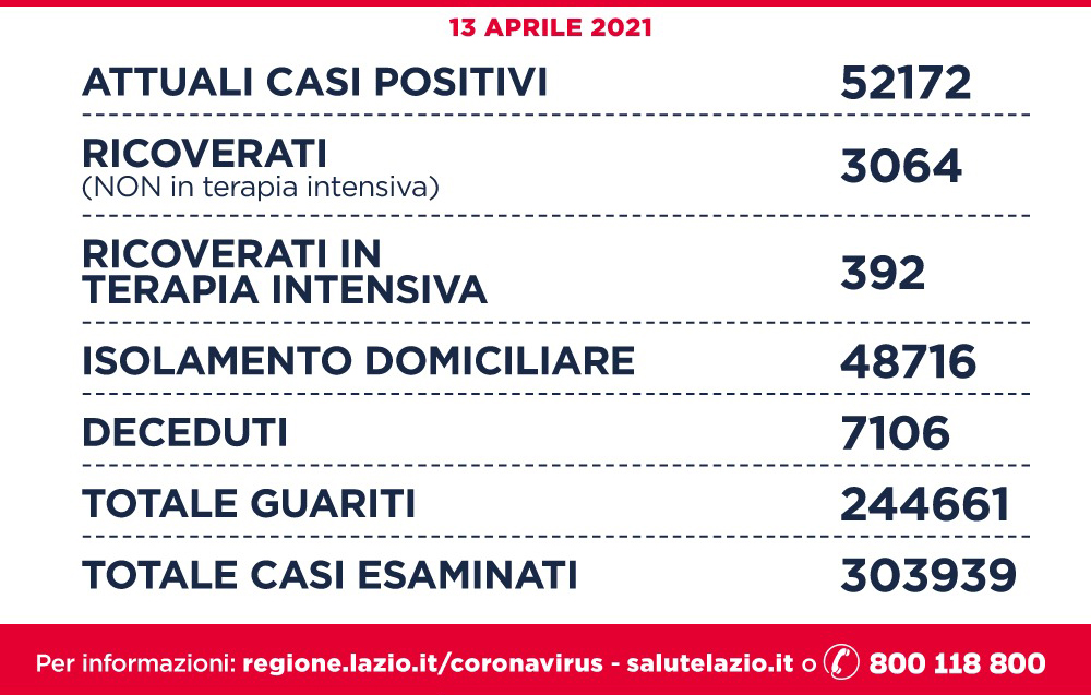LAZIO 1.164 nuovi casi (a Roma 696) con 1.024 guariti e 36 decessi