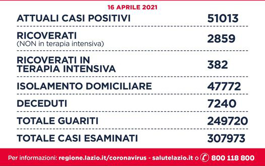 Lazio: si registrano 1.474 casi positivi, 39 i decessi e +1.053 i guariti