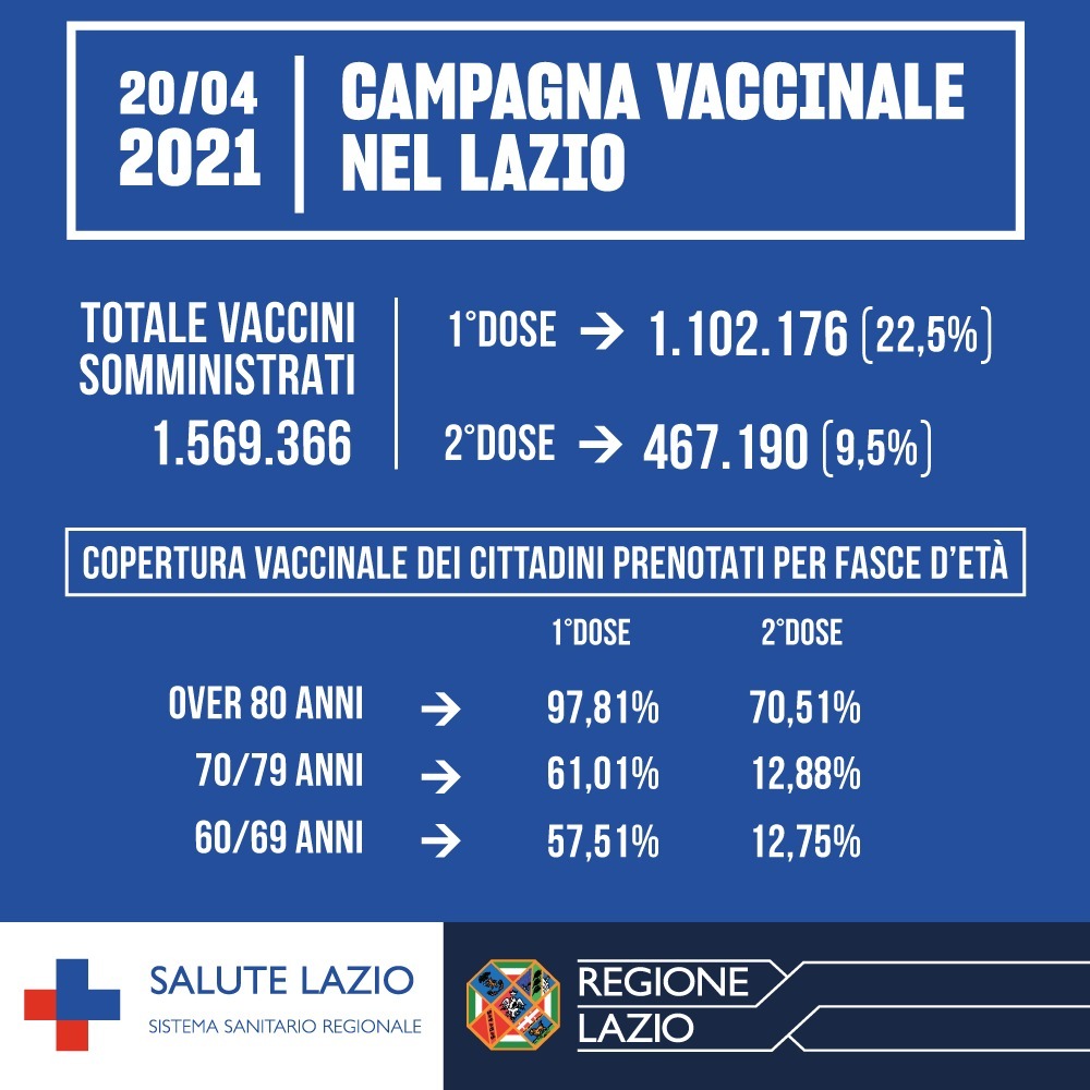 Lazio: copertura vaccinale al 22.5%