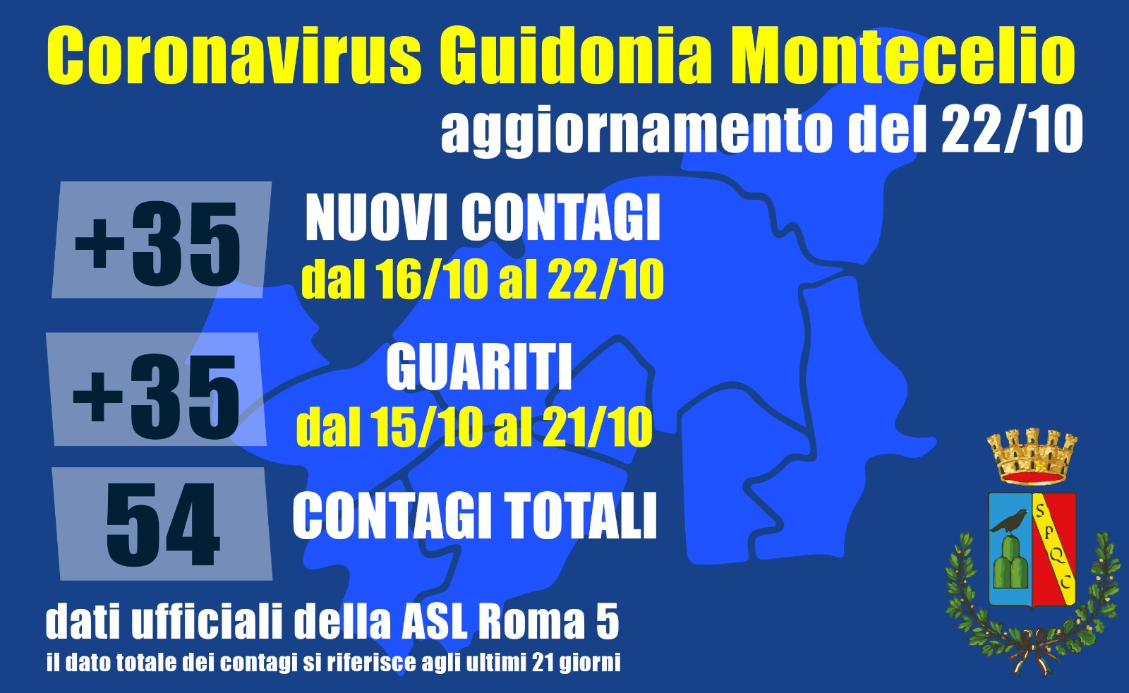 Guidonia: 35 nuovi casi positivi dal 16 al 22 ottobre