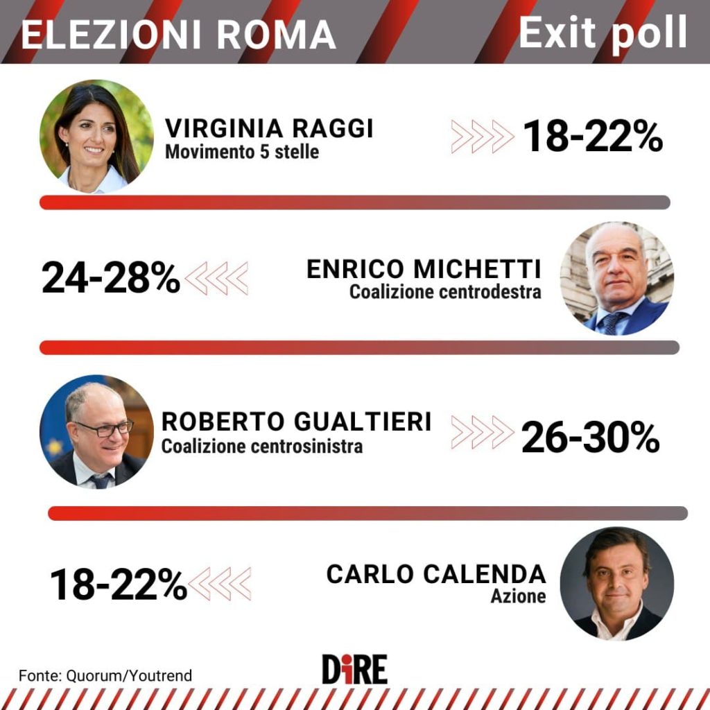 Urne chiuse, a Roma i candidati contro la Raggi sembrano poter competere