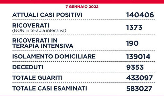 Lazio: si registrano 11.905 nuovi casi positivi (-2.150),  1.373 i ricoverati (+2)