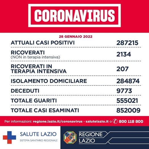 Lazio: si registrano 12.663 nuovi casi positivi, 28 decessi, 2.134 i ricoverati (+38)